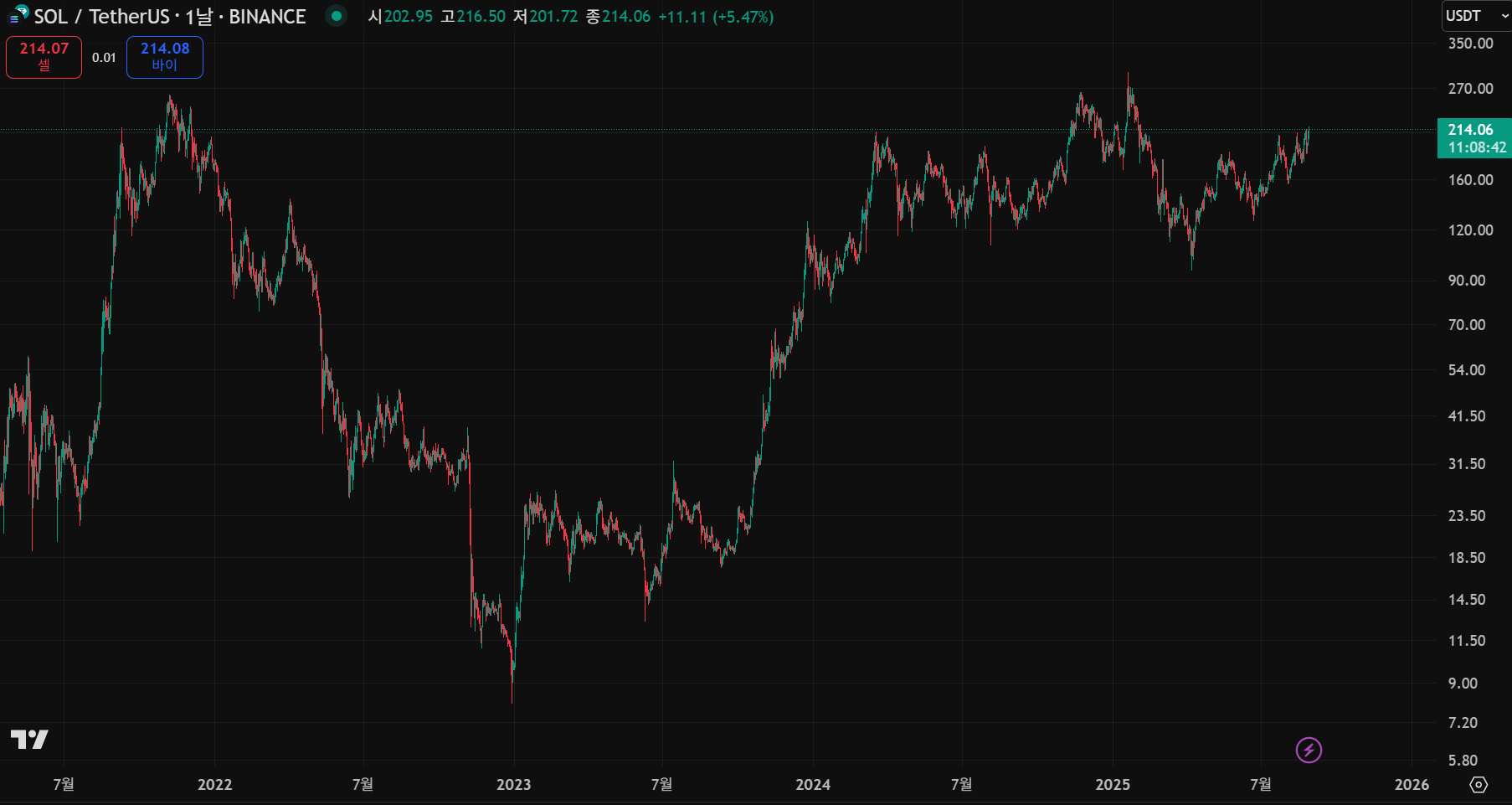 Solana Technical Chart